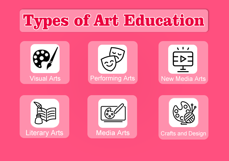 Visual Representation of Six Types of Art Education